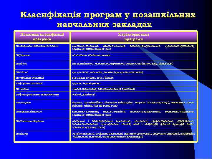 Класифікація програм у позашкільних навчальних закладах Показник класифікації програми Характеристика програми за напрямом позашкільної