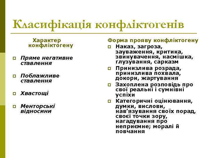 Класифікація конфліктогенів Характер конфліктогену p Пряме негативне ставлення p Поблажливе ставлення p Хвастощі p