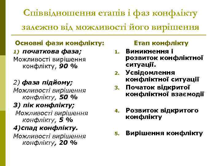 Співвідношення етапів і фаз конфлікту залежно від можливості його вирішення Основні фази конфлікту: 1)