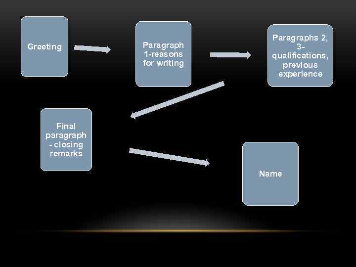 Greeting Paragraph 1 -reasons for writing Paragraphs 2, 3 qualifications, previous experience Final paragraph