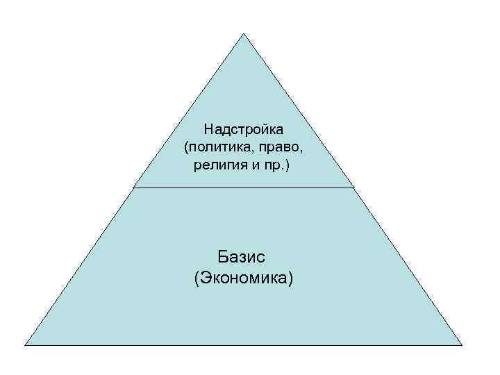 , Надстройка (политика, право, религия и пр. ) Базис (Экономика) 