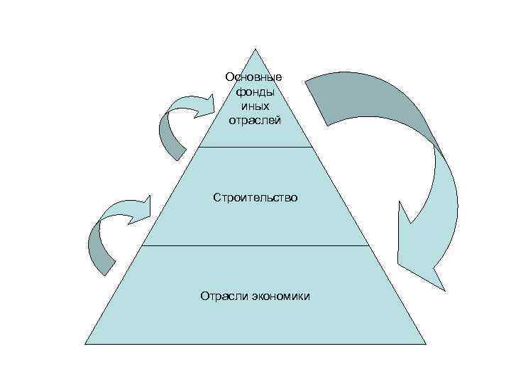Основные фонды иных отраслей Строительство Отрасли экономики 