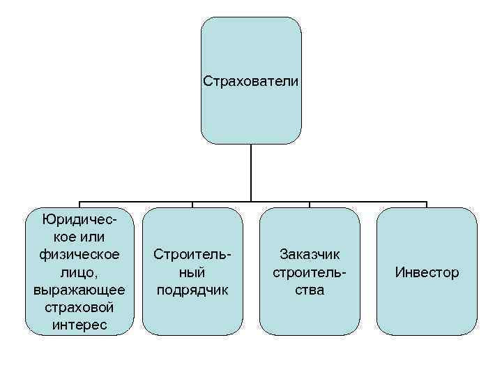 Страхователи Юридическое или физическое лицо, выражающее страховой интерес Строительный подрядчик Заказчик строительства Инвестор 