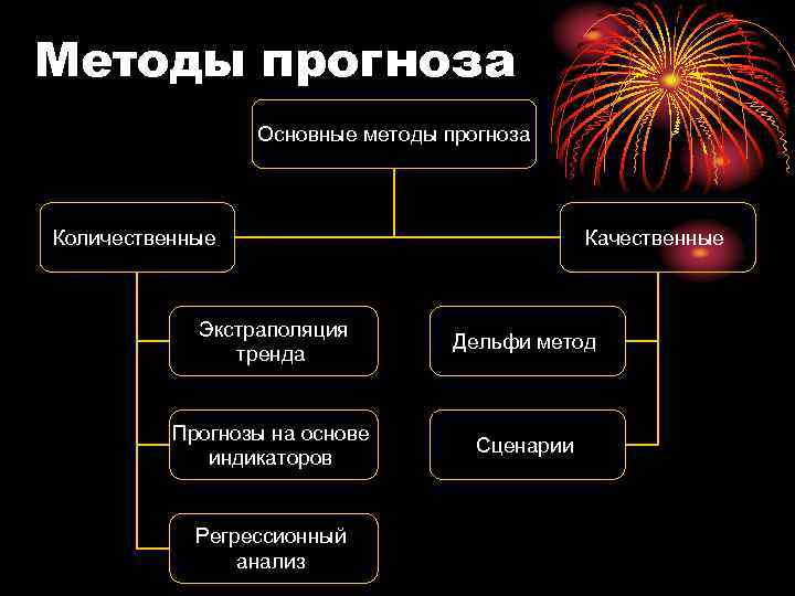 Методы прогноза Основные методы прогноза Количественные Качественные Экстраполяция тренда Дельфи метод Прогнозы на основе