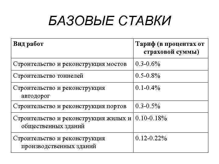БАЗОВЫЕ СТАВКИ Вид работ Тариф (в процентах от страховой суммы) Строительство и реконструкция мостов