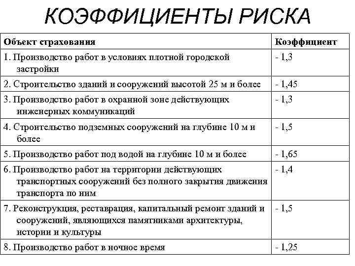 КОЭФФИЦИЕНТЫ РИСКА Объект страхования Коэффициент 1. Производство работ в условиях плотной городской застройки -