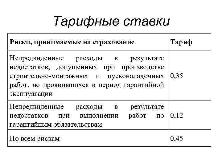 Тарифные ставки Риски, принимаемые на страхование Тариф Непредвиденные расходы в результате недостатков, допущенных при