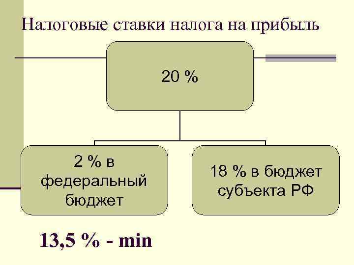 Процент налога на прибыль 2023. Ставка налога в федеральный бюджет. Ставки налогов в федеральный бюджет. Налоги в федеральный бюджет в процентах. Ставка налога на прибыль в федеральный бюджет.