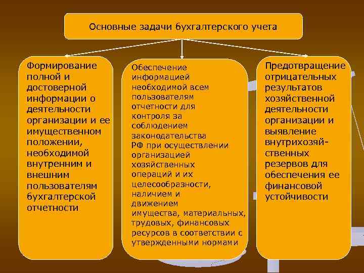 Основные задачи бухгалтерского учета Формирование полной и достоверной информации о деятельности организации и ее