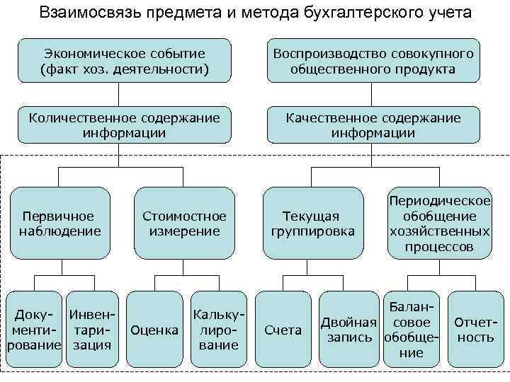 Взаимосвязь предмета и метода бухгалтерского учета Экономическое событие (факт хоз. деятельности) Воспроизводство совокупного общественного
