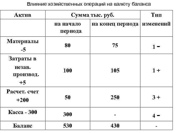 Влияние хозяйственных операций на валюту баланса Актив Сумма тыс. руб. на начало периода Тип