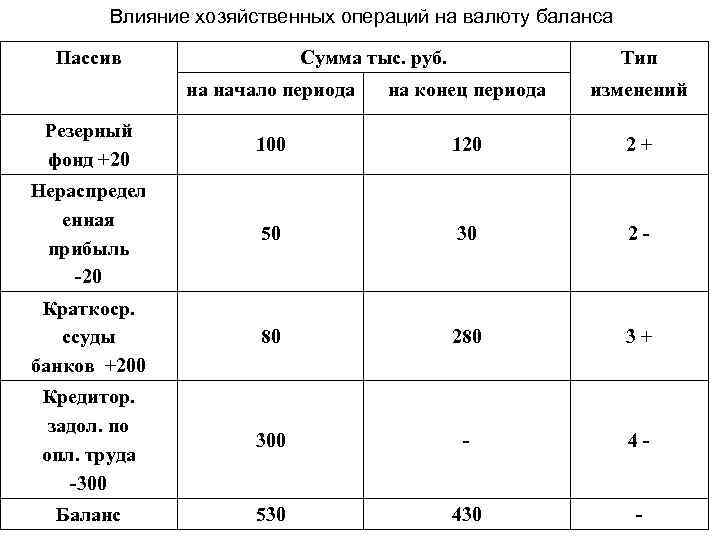 Влияние хозяйственных операций на валюту баланса Пассив Сумма тыс. руб. Тип на начало периода