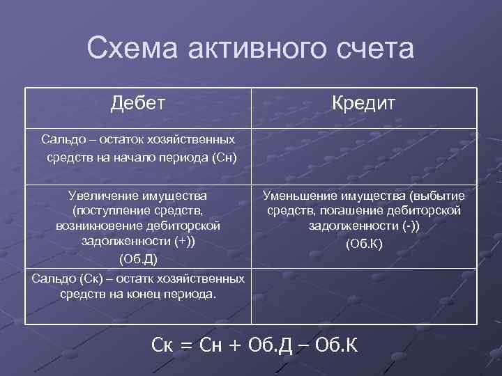 Схема активного счета Дебет Кредит Сальдо – остаток хозяйственных средств на начало периода (Сн)
