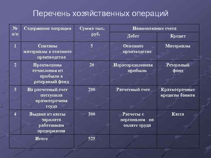 Перечень хозяйственных операций № п/п Содержание операции 1 Списаны материалы в основное производство Сумма