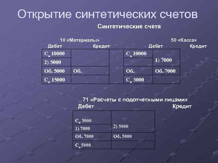 Открытие синтетических счетов Синтетические счета 10 «Материалы» Дебет Кредит Сн 10000 Дебет Сн 10000