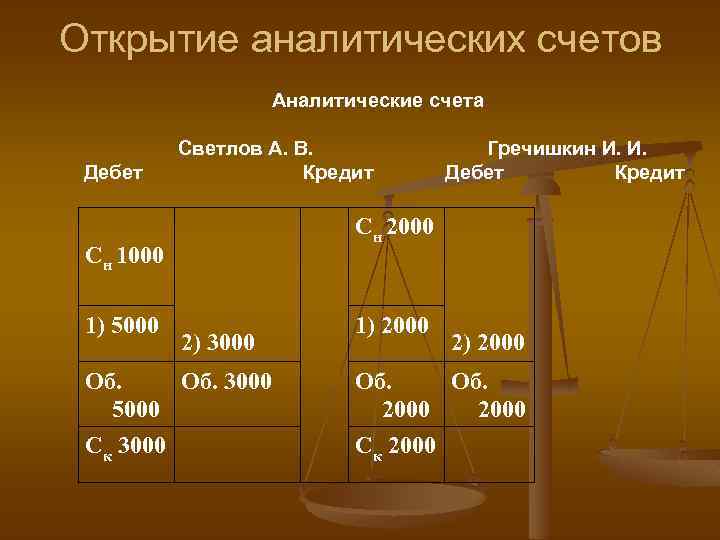Открытие аналитических счетов Аналитические счета Дебет Светлов А. В. Кредит Сн 2000 Сн 1000