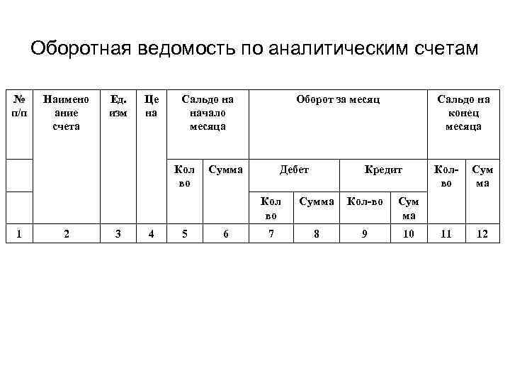 Оборотная ведомость по аналитическим счетам № п/п Наимено ание счета Ед. изм Це на