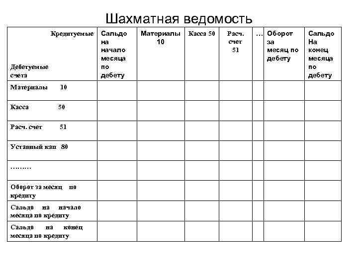Шахматная ведомость Кредитуемые Дебетуемые счета Материалы 10 Касса 50 Расч. счет 51 Уставный кап