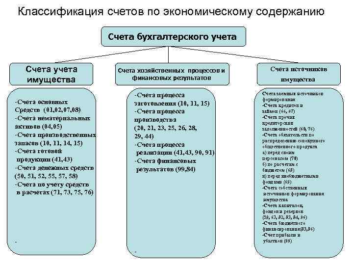 Классификация счетов по экономическому содержанию Счета бухгалтерского учета Счета учета имущества -Счета основных Средств