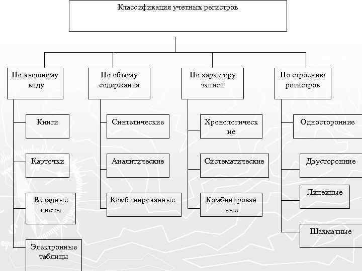 Классификация учетных регистров По внешнему виду По объему содержания По характеру записи Книги Синтетические