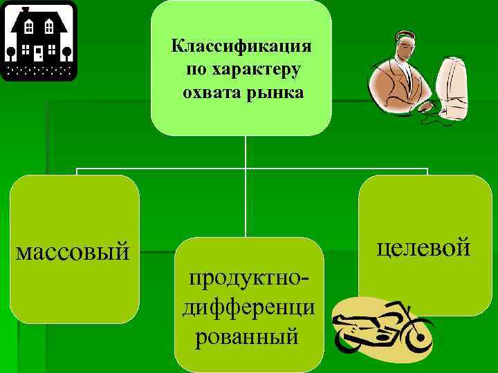 Классификация по характеру охвата рынка массовый целевой продуктнодифференци рованный 