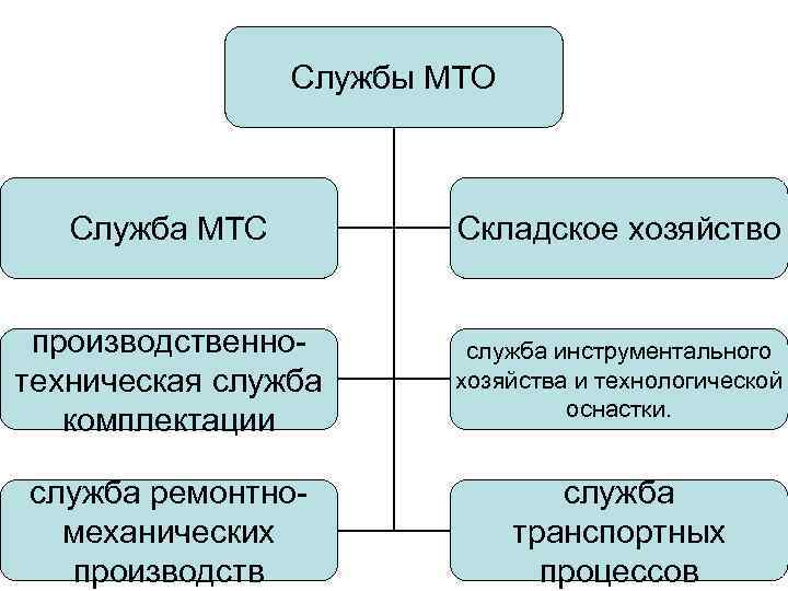 Службы МТО Служба МТС Складское хозяйство производственнотехническая служба комплектации служба инструментального хозяйства и технологической