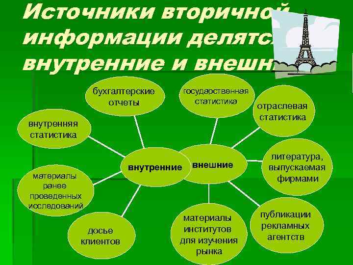 Источники вторичной информации делятся на внутренние и внешние. бухгалтерские отчеты государственная статистика внутренняя статистика