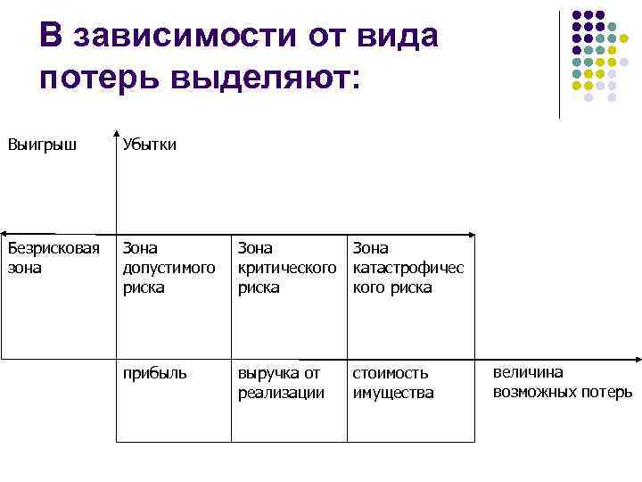 В зависимости от вида потерь выделяют: Выигрыш Убытки Безрисковая зона Зона допустимого риска Зона