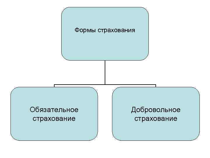 Формы страхования Обязательное страхование Добровольное страхование 