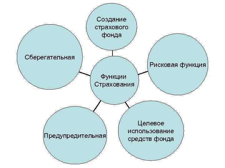 Создание страхового фонда Сберегательная Рисковая функция Функции Страхования Предупредительная Целевое использование средств фонда 