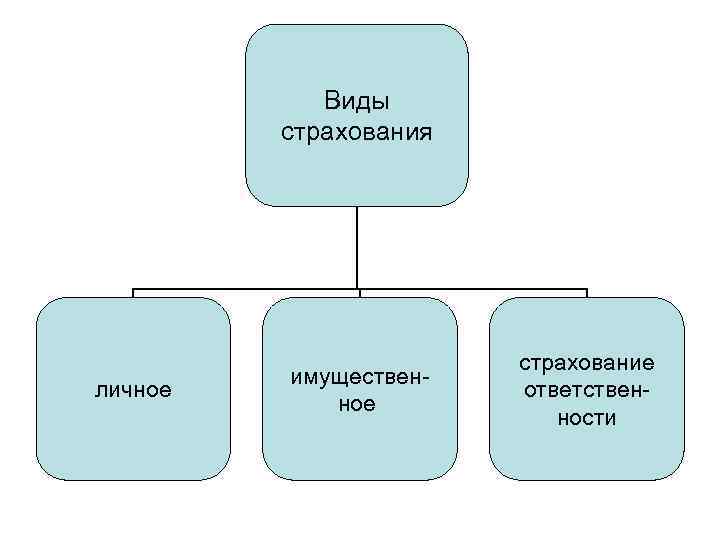 Виды страхования личное имущественное страхование ответственности 