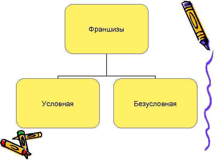 Франшизы Условная Безусловная 