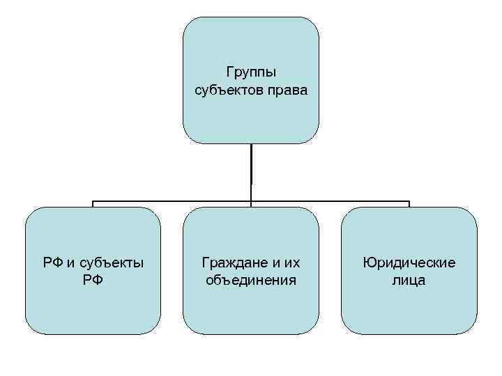 Группы субъектов