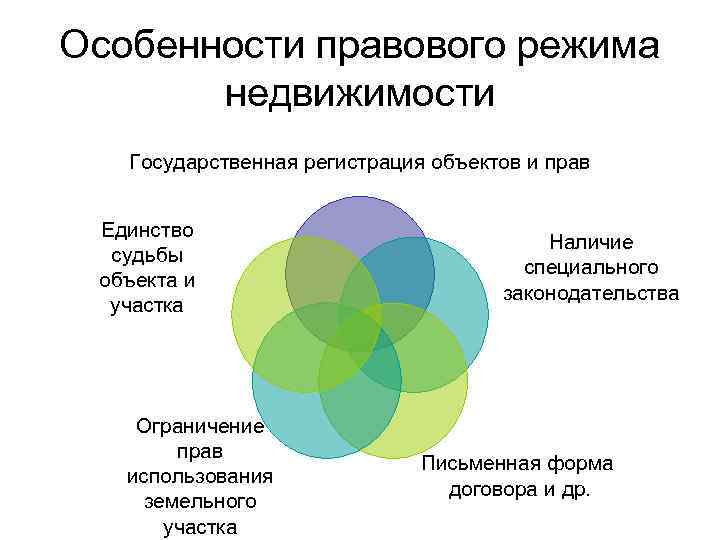 Особенности правового режима недвижимости Государственная регистрация объектов и прав Единство судьбы объекта и участка