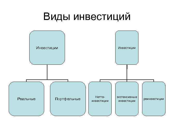 Виды инвестиций Инвестиции Реальные Портфельные Инвестиции Нетто инвестиции экстенсивные инвестиции реинвестиции 