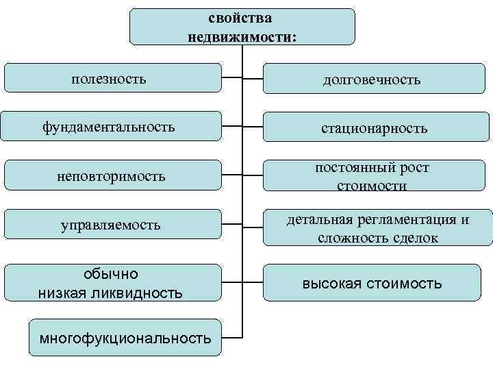 свойства недвижимости: полезность долговечность фундаментальность стационарность неповторимость постоянный рост стоимости управляемость обычно низкая ликвидность