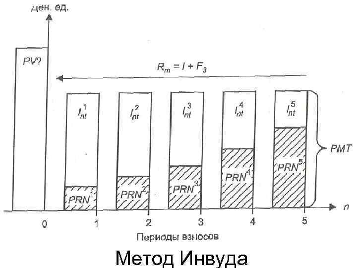 Метод Инвуда 
