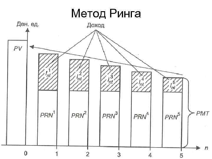 Метод Ринга 