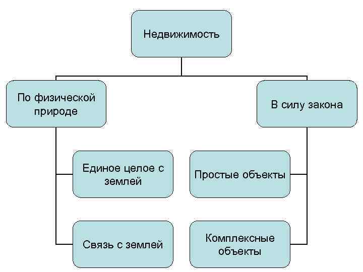 Недвижимость По физической природе В силу закона Единое целое с землей Простые объекты Связь