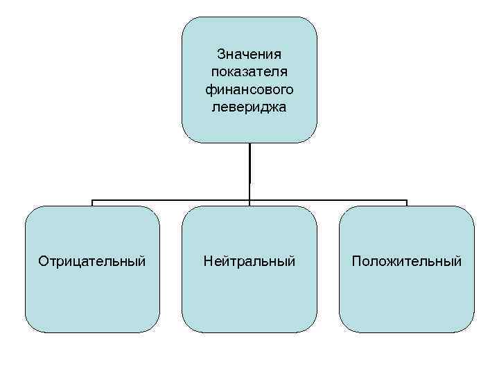 Значения показателя финансового левериджа Отрицательный Нейтральный Положительный 