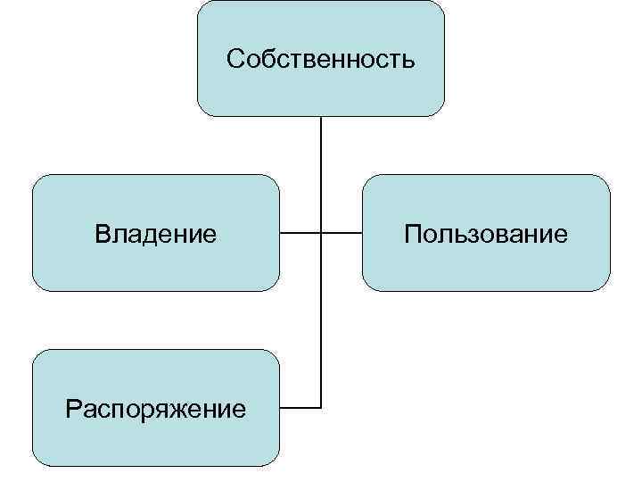 Вопросы владения пользования и распоряжения землей. Владение собственностью это. Собственность распоряжение владение. Владение пользование распоряжение картинки. Сделать схему 