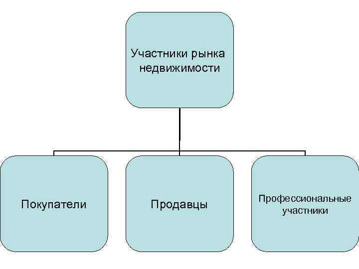 Участники рынка недвижимости Покупатели Продавцы Профессиональные участники 