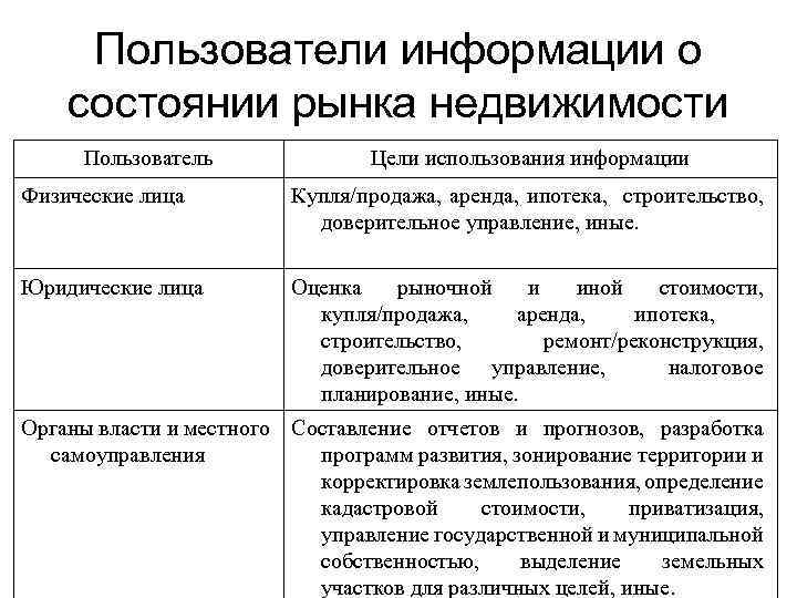 Пользователи информации о состоянии рынка недвижимости Пользователь Цели использования информации Физические лица Купля/продажа, аренда,