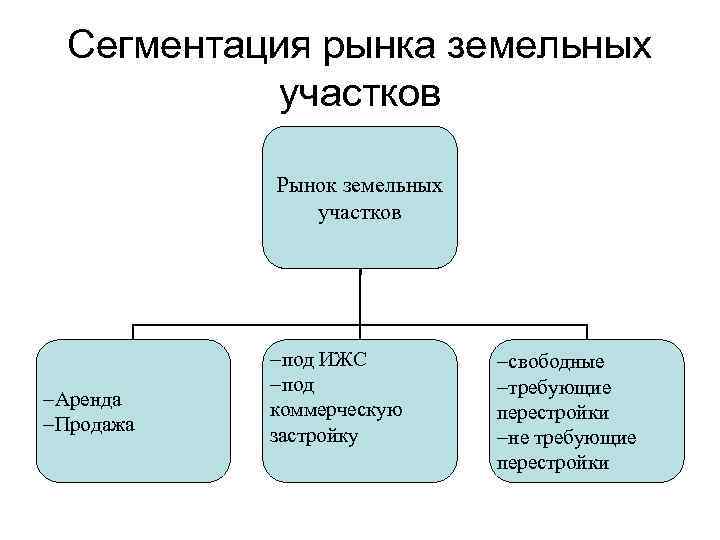 Имущество в зависимости от. Классификация земельных рынков схема. Сегменты рынка земли. Сегментация рынка земельных участков. Сегментирование рынка земли.