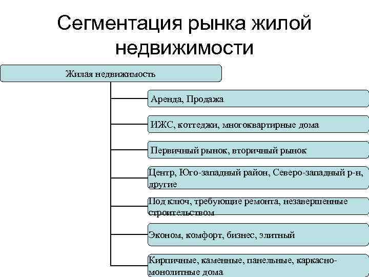 Понятие и виды объектов. Классификация объектов жилой недвижимости схема. Сегменты рынка недвижимости. Сегменты рынка жилой недвижимости. Сегментация рынка недвижимости.