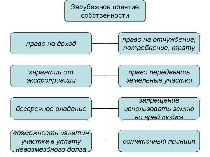 Зарубежное понятие собственности право на доход право на отчуждение, потребление, трату гарантии от экспроприации
