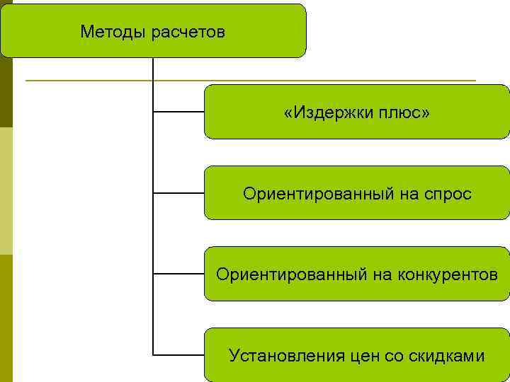 Методы расчетов «Издержки плюс» Ориентированный на спрос Ориентированный на конкурентов Установления цен со скидками