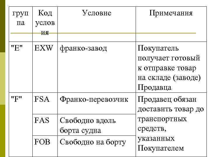 груп Код па услов ия Условие "E" EXW франко-завод "F" FSA Франко-перевозчик FAS Свободно