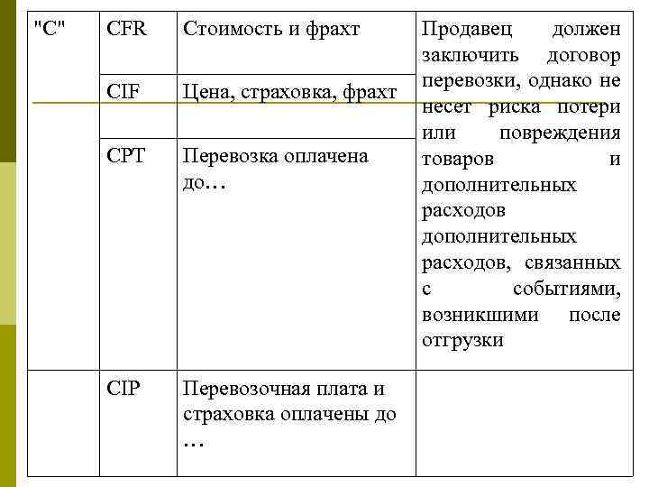 "C" CFR Стоимость и фрахт CIF Цена, страховка, фрахт CPT Перевозка оплачена до… CIP