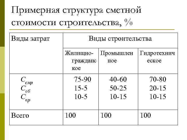 Установление утвержденного распределения затрат по видам работ производится в ходе проекта